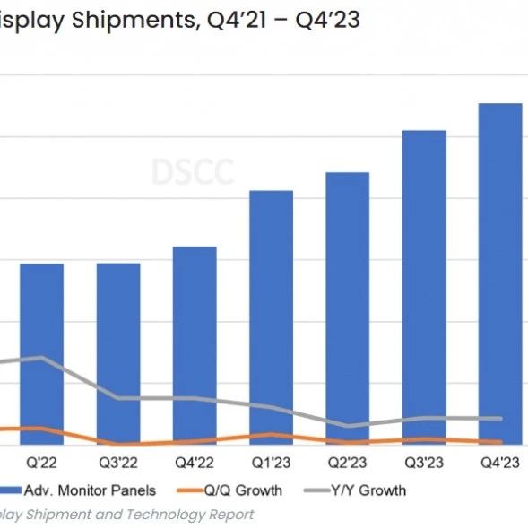 機構：預計今年全球OLED銷量將達2664億元，下降7%