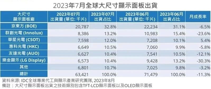 2023年7月全球大尺寸面板（含 LCD / OLED）出貨量前五：京東方、群創、TCL華星、惠科、友達