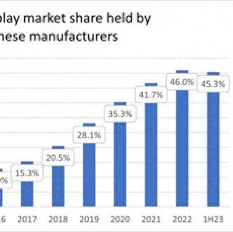 Omdia：上半年中國企業占車載屏幕全球市場份額45.3%，京東方、天馬貢獻最多