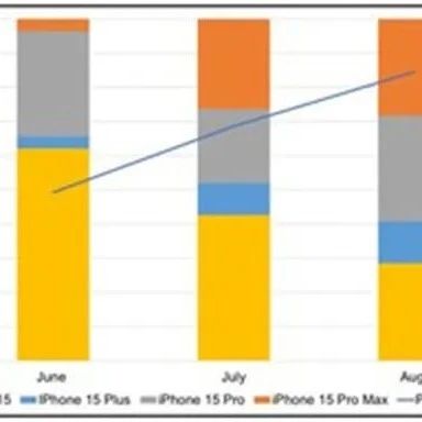 曝蘋果iPhone 15系列面板出貨量比前代高23%，Pro機型占比59%